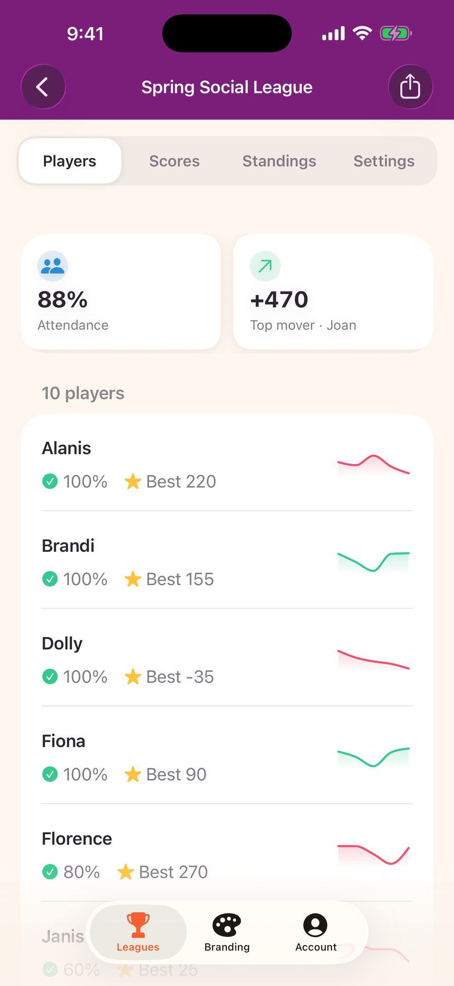 Mahjboard players screen — attendance percentage, top mover, and per-player score trend sparklines